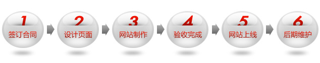 网络建站流程